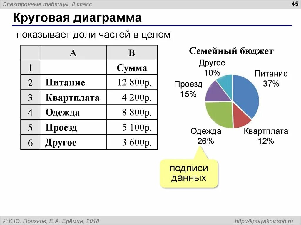 Тест статистика 9 класс. Область построения диаграммы. Составление круговой диаграммы. Построить круговую диаграмму. Как построить круговую диаграмму.