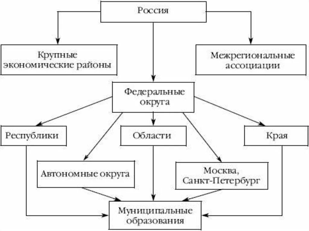 Административное деление организации. Территориальная иерархия России. Схема административно-территориального деления. Административно-территориальное деление России иерархия. Схему административно-территориальные единицы.