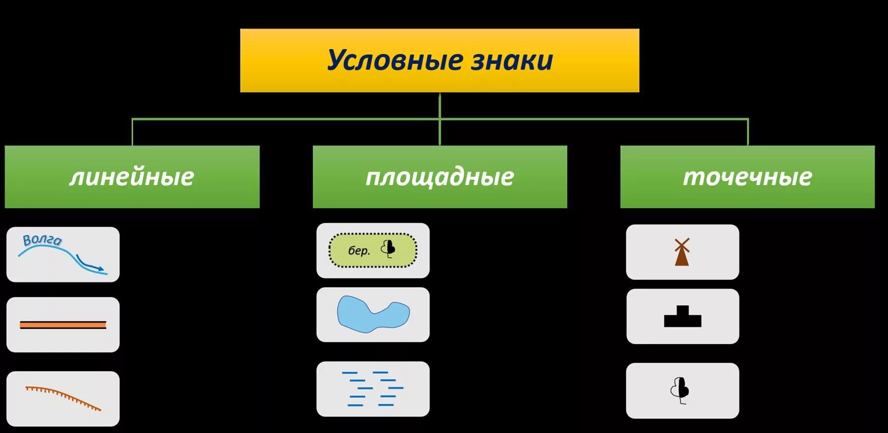 Распределите течения по группам. Условные знаки. Линейные знаки. Площадные условные знаки. Линейные точечные и площадные условные обозначения.