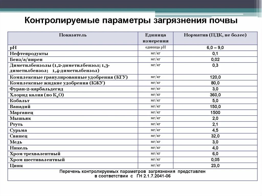 По каким параметрам контролируется
