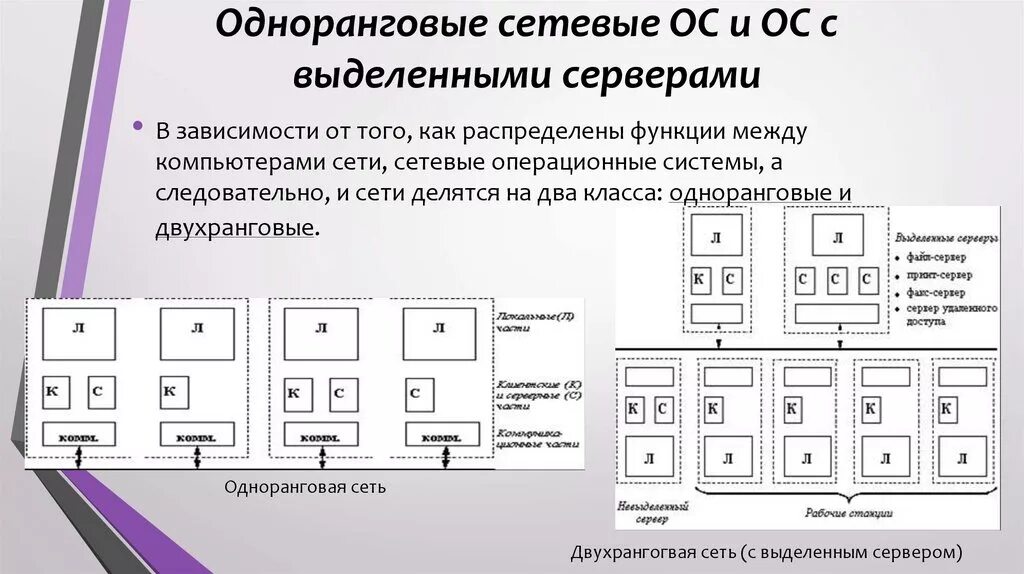 Одноранговые ОС И ОС С выделенным сервером. Схема локальной сети с выделенным сервером. Одноранговые сетевые ОС ОС. Операционная система локальной сети.