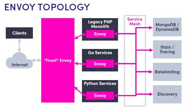 Envoy proxy. GRPC протокол. Envoy Architecture. Service Mesh архитектура. GRPC протокол Python.