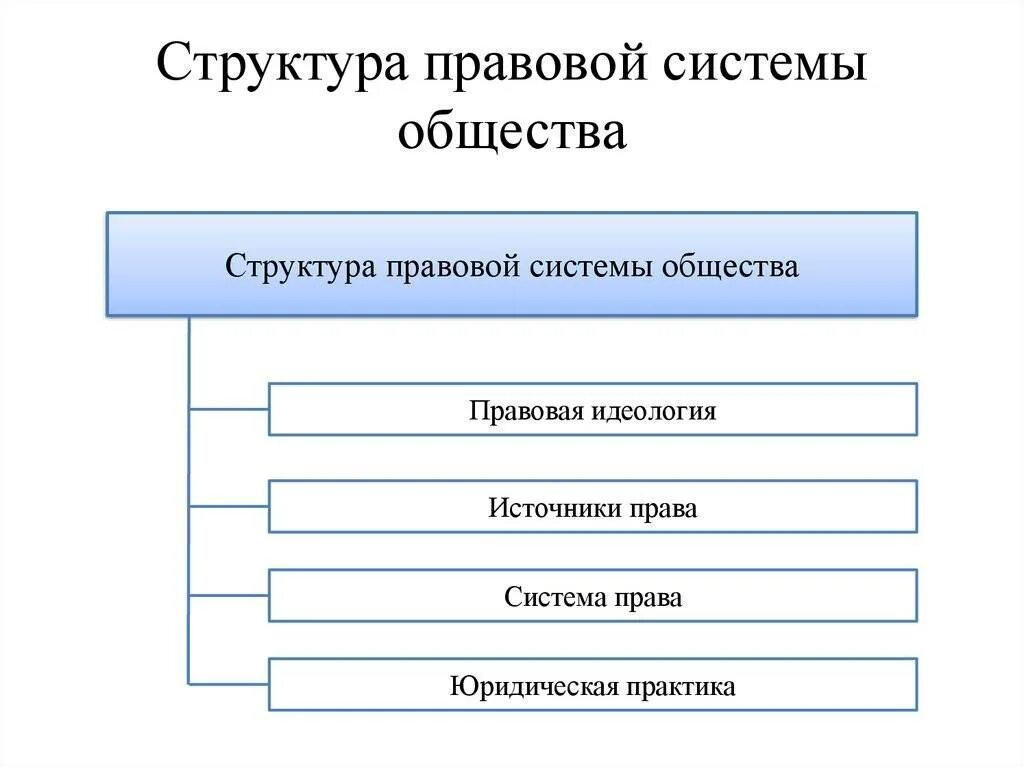 Подсистема входящая в систему общества. Структурные элементы правовой системы общества схема. структура правовой системы тгп. структура правовой системы рф схема. правовая система общества структура тгп.
