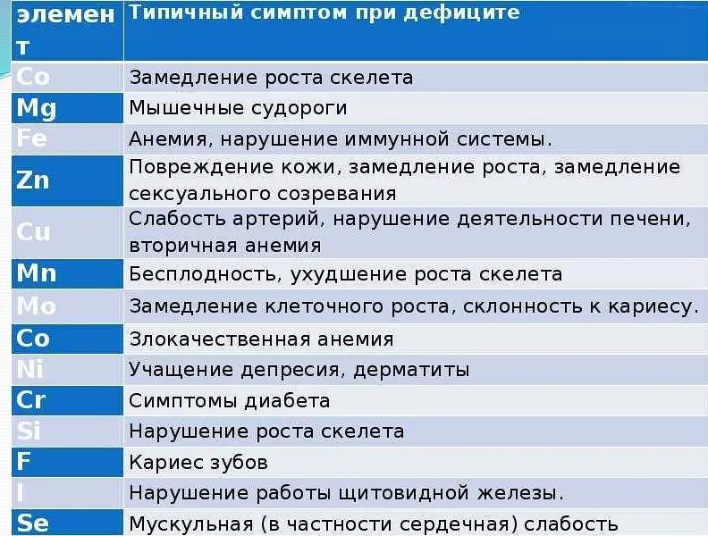 Как отражается недостаток. Нехватка химических элементов в организме человека. Микроэлементы недостаток и избыток в организме человека. Симптомы дефицита химических элементов в организме человека. Недостаточность микроэлементов в организме.