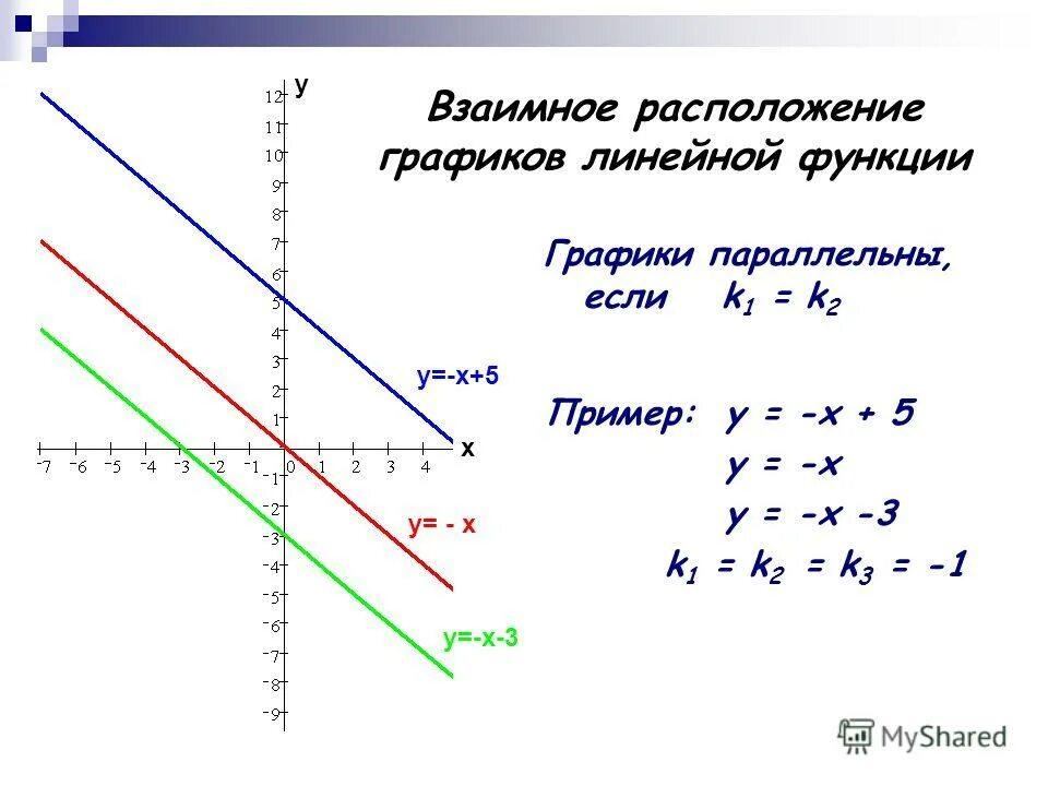 Примеры функций 7 класс