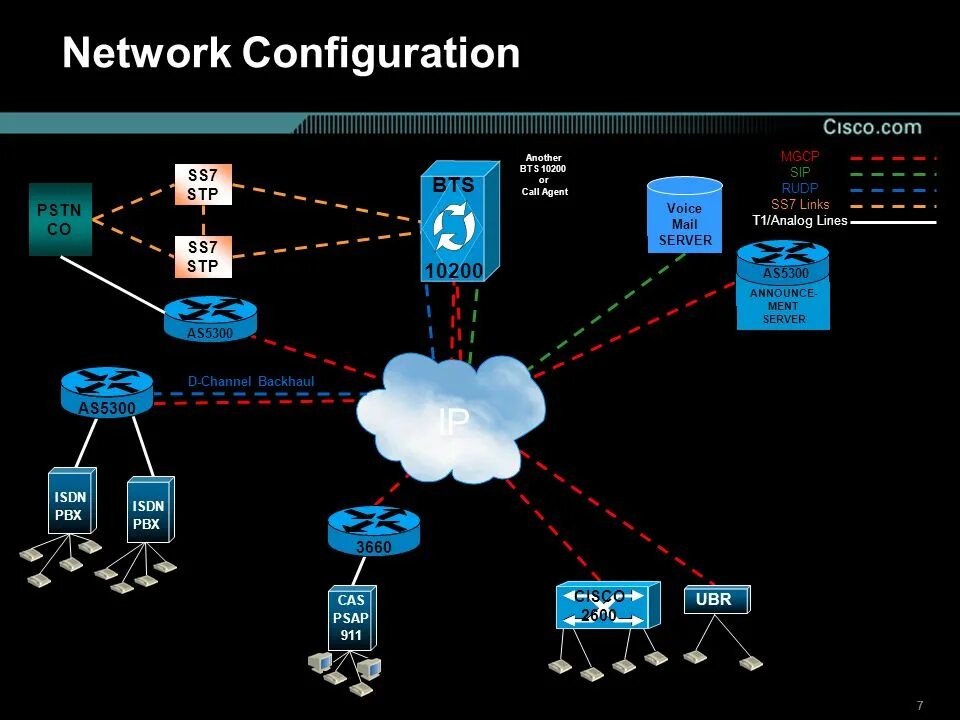 Network configuration