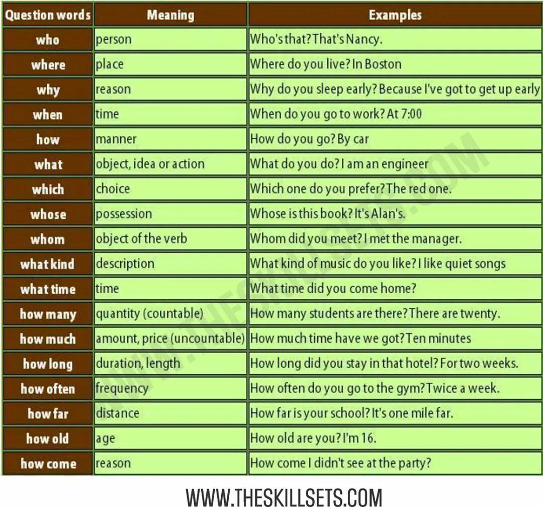 Show how перевод. Question Words в английском языке. Question Words вопросительные слова. Вопросы на английском с which. WH вопросы в английском языке.
