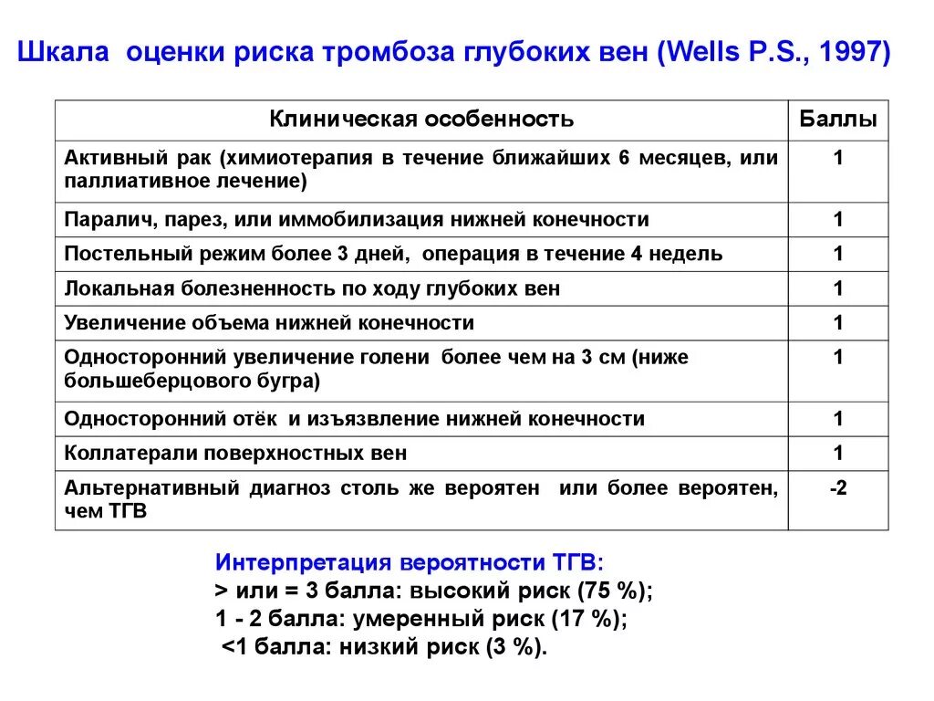 Шкала оценки вероятности тромбоза wells. Шкала оценки вероятности тромбоза глубоких вен. Шкала риска тромбозов Падуа. Шкала риска венозной тромбоэмболии. Вероятность тромба