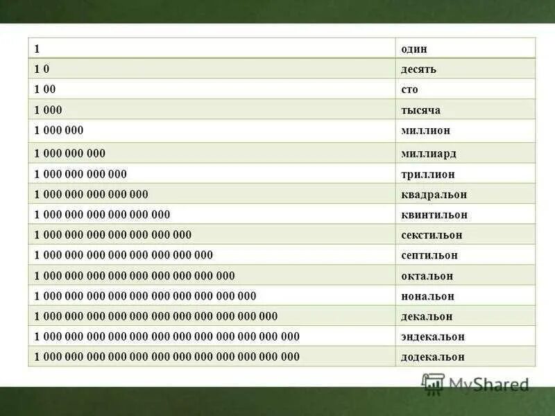 Таблица больших чисел с нулями. Числа с нулями названия. Миллиард миллион таблица. Название цифр. Million numbers