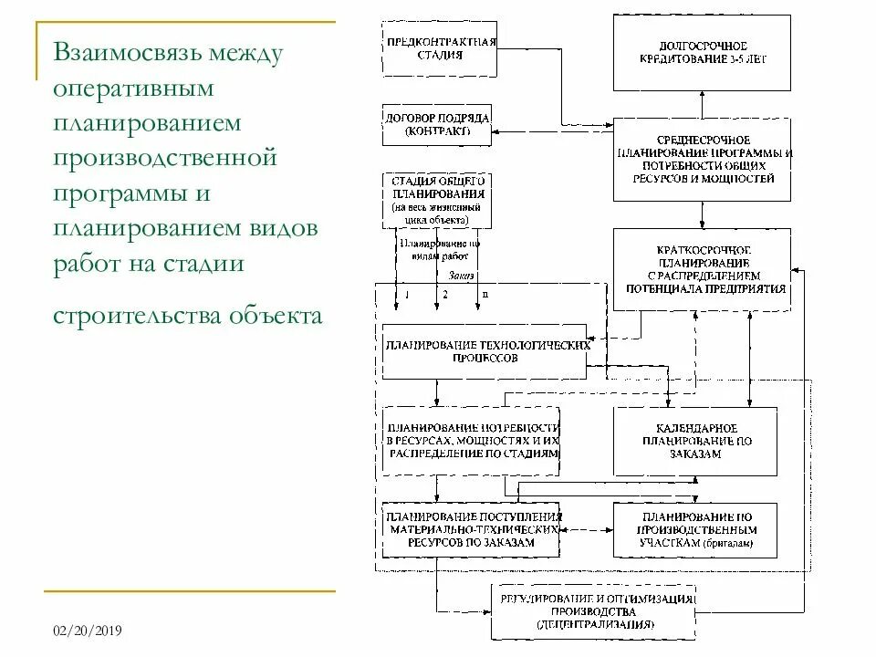 Содержание и схема планирования. Схема планирования производственной программы. схема планирования производственной программы предприятия. оперативно-производственное планирование схема. оперативное планирование строительного производства.