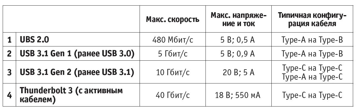 Максимальная скорость передачи данных USB 3.0. Скорость передачи USB 3.2. Скорость передачи на флешку 3.0. Стандарты USB 3.2.