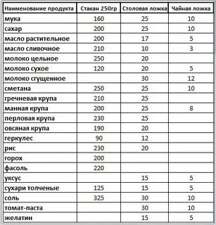 7 г дрожжей это сколько чайных
