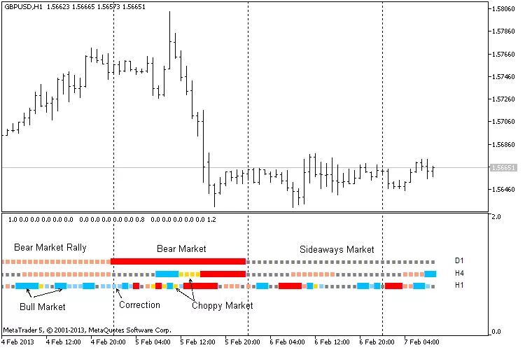 Indicator condition. Indicator condition