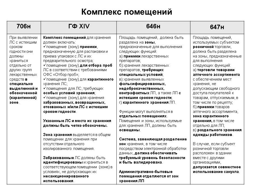 Карантинная зона для лекарственных препаратов приказ 706н. 646 Приказ хранение лекарственных препаратов. Приказ по хранению лекарственных средств в аптеке 646н. Хранение лекарственных средств приказ 706н. 647н правила надлежащей