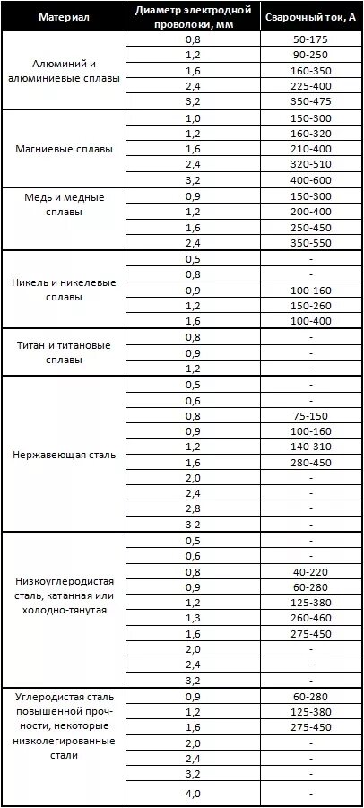 Какой диаметр сварочной проволоки. Таблица для сварки проволокой 0.8 мм. Таблица для полуавтоматической сварки 0.8 мм. Сварочная таблица толщины проволоки. Таблица сварка полуавтоматом толщина ток.