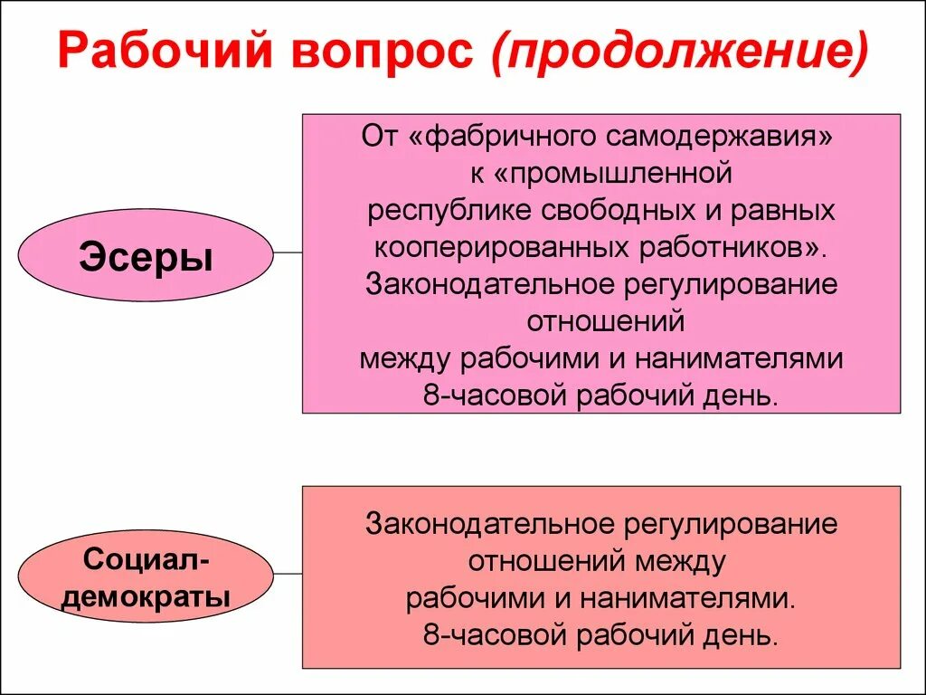 Социалисты вопросы. Рабочий вопрос. Эсеры рабочий вопрос. Партия социалистов-революционеров рабочий вопрос. Социал революционеры рабочий вопрос.