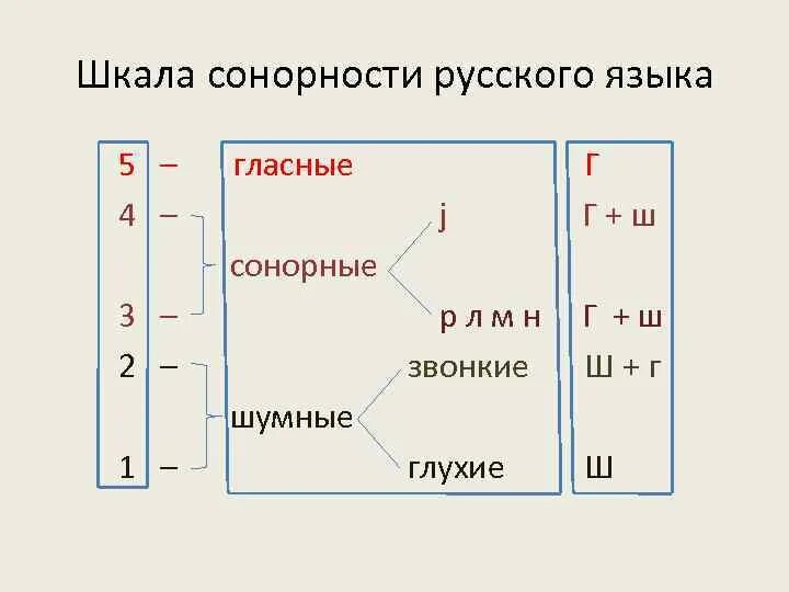 Шкала сонорности. Шкала сонорности в русском языке. Шкала звучности звуков. Степень сонорности звука. Подъехать звуки