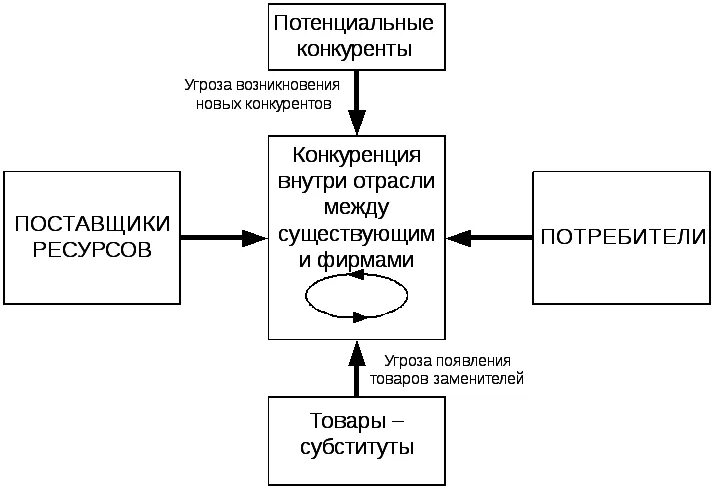 Поставщики конкурентов. Модель пяти сил конкуренции Портера. Модель 5 сил конкуренции Портера схема. Модель пяти сил конкуренции по м. Портеру. Схема пяти сил конкуренции Портера.