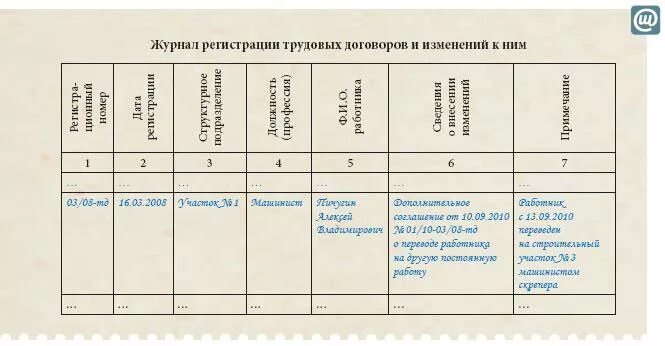 Заполнение журнала регистрации трудовых договоров. Журнал ведения трудовых договоров и доп соглашений. Журнал регистрации трудовых договоров образец. Пример заполнения журнала регистрации трудовых договоров. Книга регистрации договоров