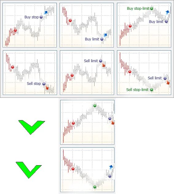 Sell limit. Типы ордеров трейдинге. Buy stop limit ордер для мт5. Отложенный ордер в трейдинге. Что такое лимитный ордер в трейдинге.