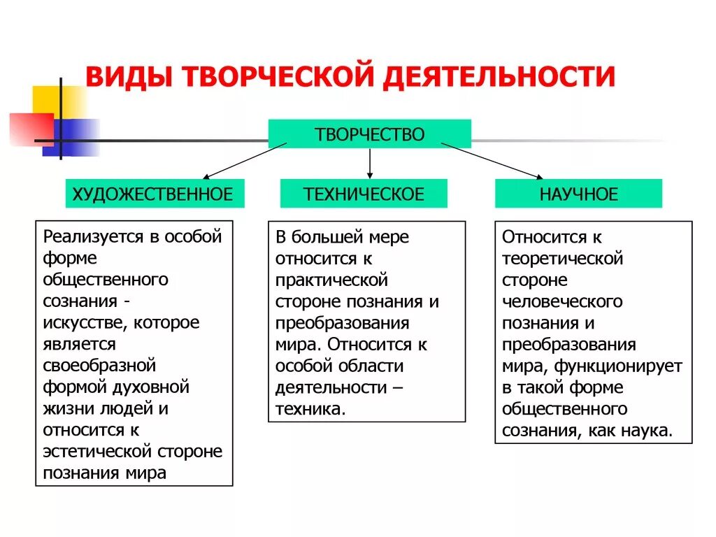 Что означает основной вид деятельности. Виды творческой деятельности. Творчество как вид деятельности. Виды деятельности творчество. Творчество виды творческой деятельности.