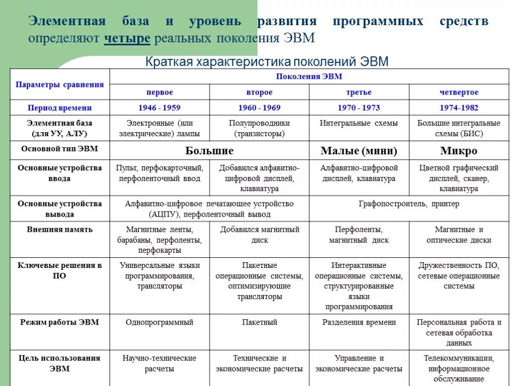 Характерные признаки поколения. 4 Поколения ЭВМ таблица. Эволюция поколений ЭВМ элементная база. Элементная база ЭВМ 1 2 3 4 поколения. Характеристики поколений ЭВМ элементная база ЭВМ.