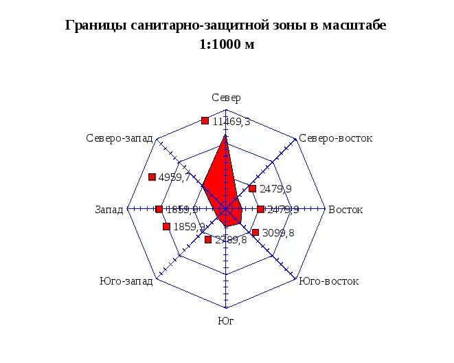 Зона северо восток. Схема санитарно защитной зоны. Размер санитарно-защитной зоны. Границы СЗЗ.