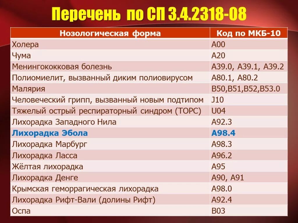 Код 03.8 диагноз. Перечень заболеваний коды. Код заболевания по мкб. Заболевания по мкб 10 список. Коды заболеваний по мкб-10.