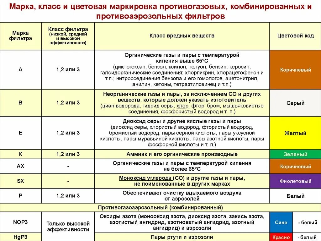 Белая маркировка противогаза