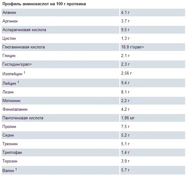 Сколько калорий в протеиновом. Аминокислотный профиль. Протеин калорийность. Аминокислотный профиль протеина. Пминокислотный профил.