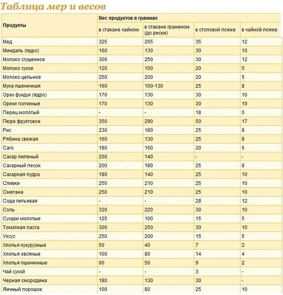 Сколько продуктов в чайной ложке таблица. Таблица сыпучих продуктов граммы в мл. Мерные ложки в граммах таблица. Таблица граммов в ложках столовых и чайных. Мера 1 столовая ложка грамм.