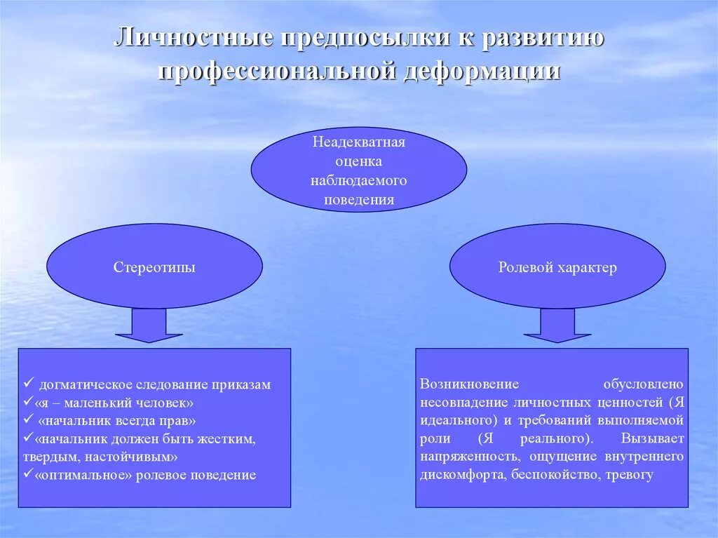 Факторы возникновения профессиональных деформаций. Симптомы профессиональной деформации. Причины профессиональной деформации юриста. Профессионально личностные деформации.