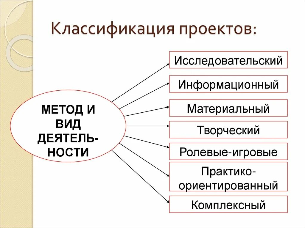 Типы исследовательских проектов