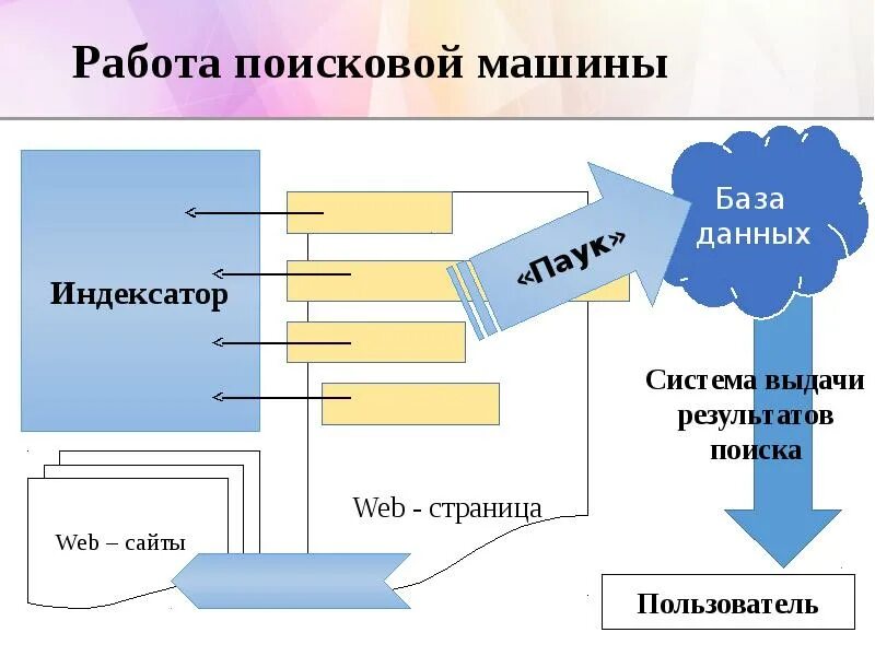 Информационно поисковые машины. Поисковые машины. принцип работы поисковых систем. поисковая машина это в информатике. схема поисковой машины.