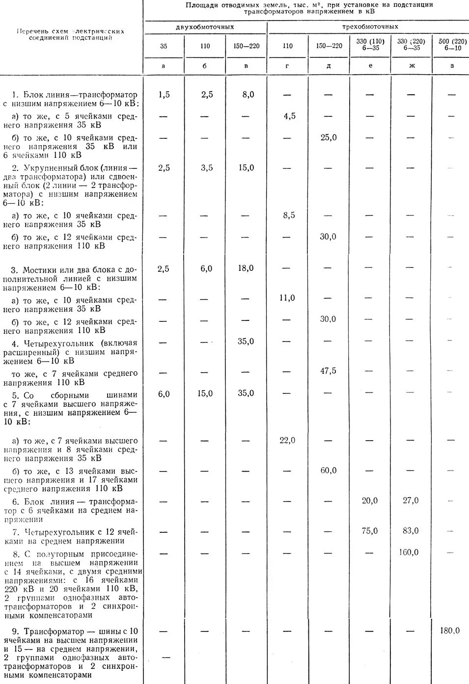 нормы отвода земель для электрических
