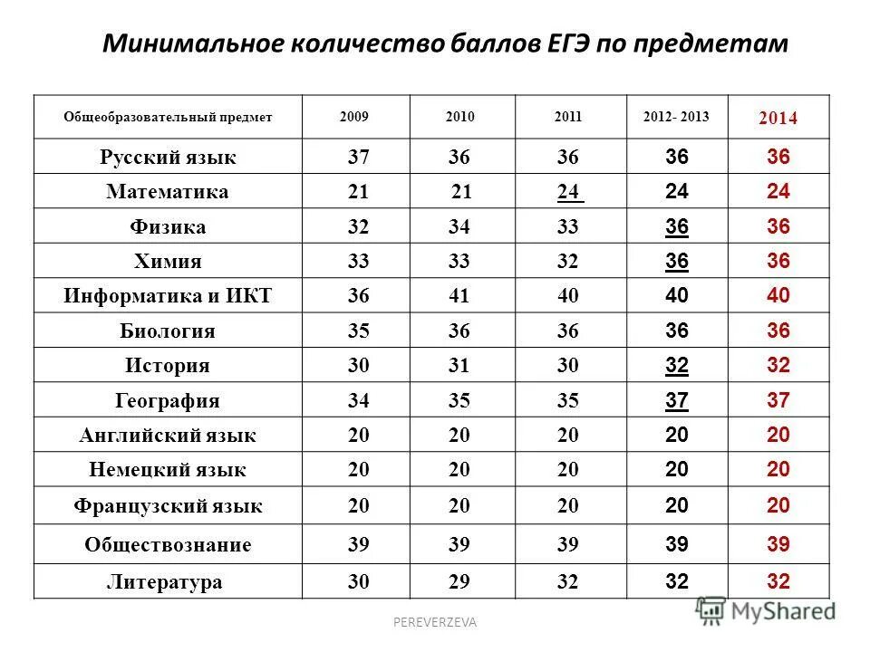 Система баллов по физике