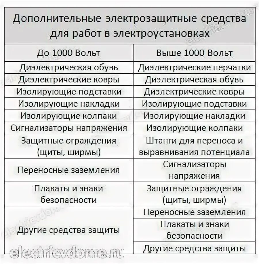 Перечислить электрозащитные средства в электроустановках. Основные защитные средства в электроустановках до 1000 вольт. средства сиз в электроустановках до 1000в и выше. дополнительные средства защиты в электроустановках до 1000в и выше 1000в. основные защитные средства в электроустановках до и выше 1000.