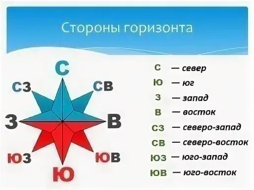 Модель стороны горизонта. Модель стороны горизонта 2 класс. Модель стороны горизонта 2 класс окружающий мир. Изготовить модель стороны горизонта.