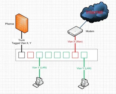 Роутер pfsense