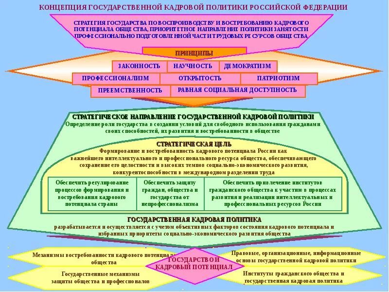 Понятие государственной кадровой политики в РФ. Концепция кадровой политики. Основы государственной кадровой политики. Концепция государственная кадровая политика.