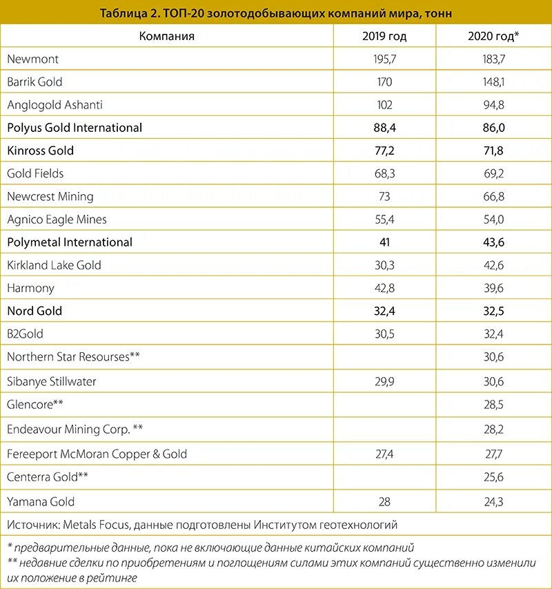 Золото компании россии. Добыча золота в России компании. Крупнейшие компании по добыче золота в РФ. Добыча золота в России 2020. Крупнейшие компании по добыче золота в мире.