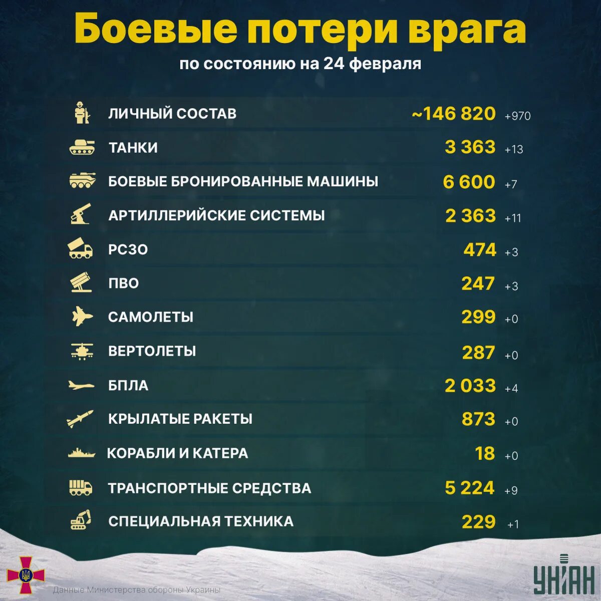 Потери ВСУ инфографика. Потери Украины инфографика. Потери ВСУ за сутки.