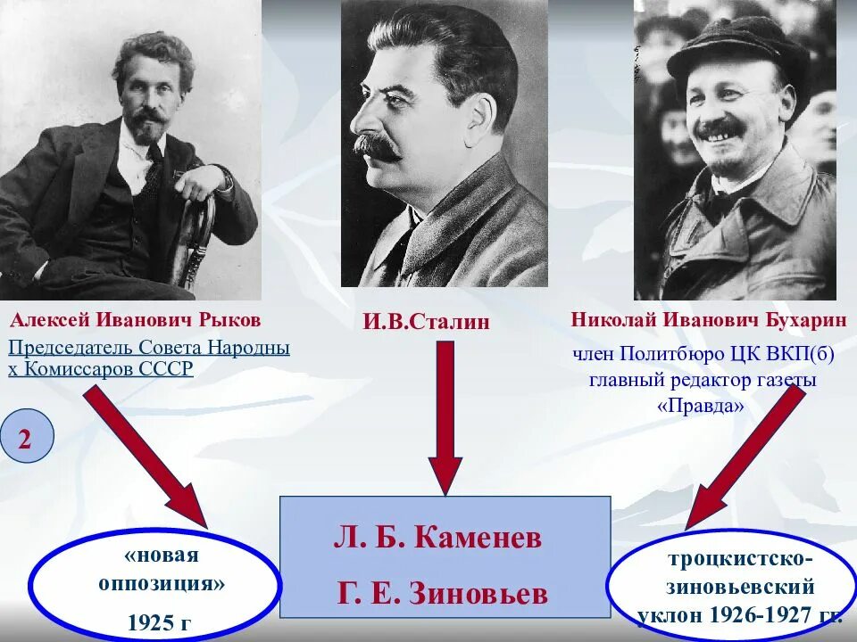 Зиновьев Каменев Бухарин Рыков. Бухарин Рыков Троцкий. Сталин Бухарин и Рыков. Сталин Рыков Зиновьев Бухарин.