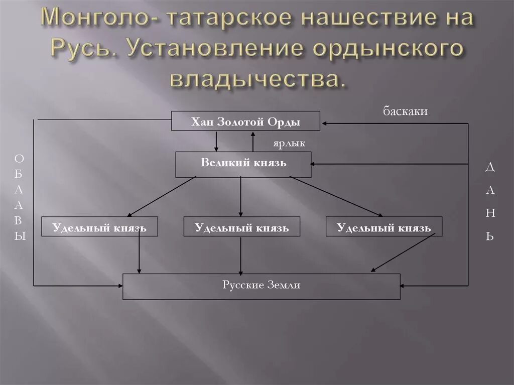 Управление русскими землями в период Ордынского владычества. Схеме «управление русскими землями в период Ордынского владычества».. Монгольское Нашествие и установление Ордынского Ига на Руси. Управление на Руси в период монголо-татарского нашествия.