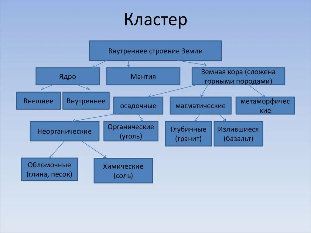 Горные породы 6 класс таблица. Кластер внутреннее строение земли. Кластер внутреннее строение. Кластер строение почвы. Внутренне строение земли кластер.