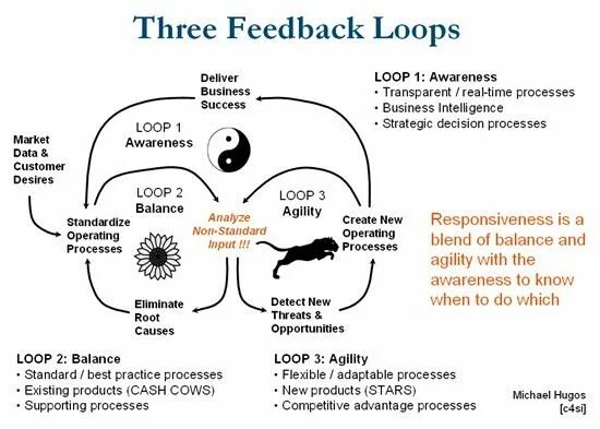 Обратная связь в Agile. Supporting processes. Введение в Business Agility. Marketing loop. Existing product