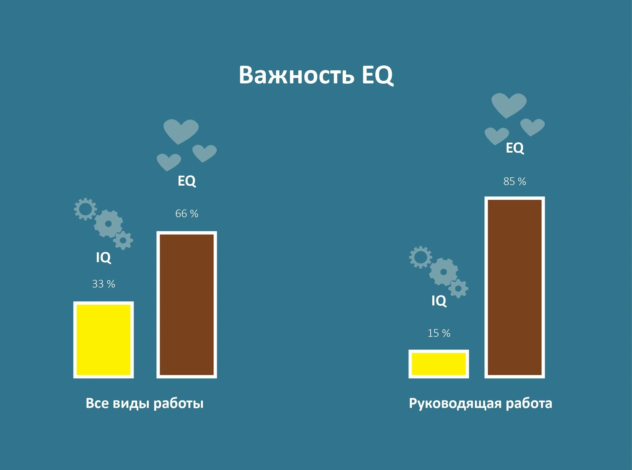 Эмоциональный интеллект и IQ. Высокий уровень эмоционального интеллекта. Айкью и эмоциональный интеллект. IQ EQ различия. Занятие волейболом положительно влияет на уровень iq