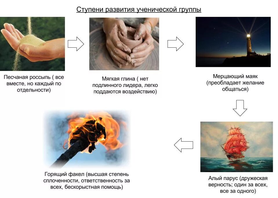 Стадии развития лутошкина. Стадии коллектива по Лутошкину. Стадии становления коллектива по Лутошкину. Этапы формирования коллектива по Лутошкину. Лутошкин стадии развития коллектива.