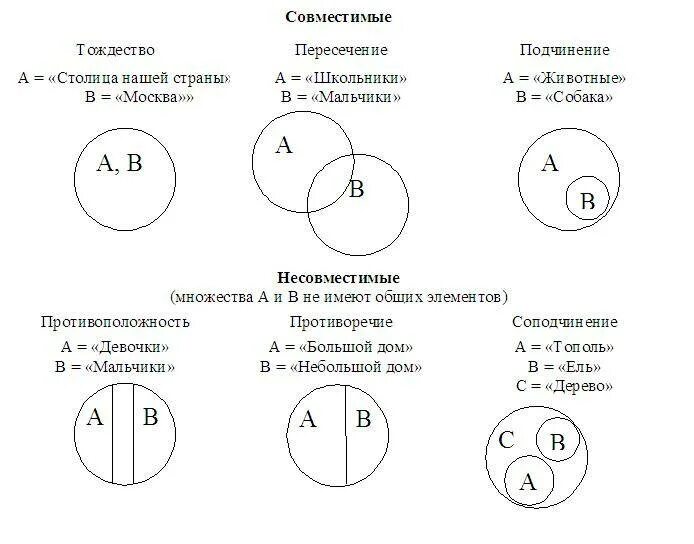 Круги Эйлера примеры схем. Схемы в логике круги Эйлера. Круговые схемы в логике. Схемы круги Эйлера: отношения между понятиями. Отношения между понятиями с помощью круговых схем