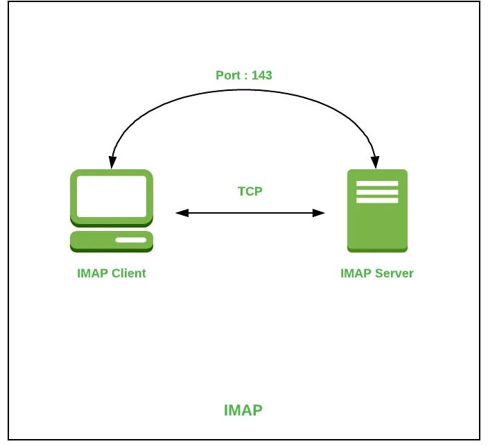 Access protocol. IMAP протокол. Сервер IMAP. IMAP сетевой протокол. IMAP схема.